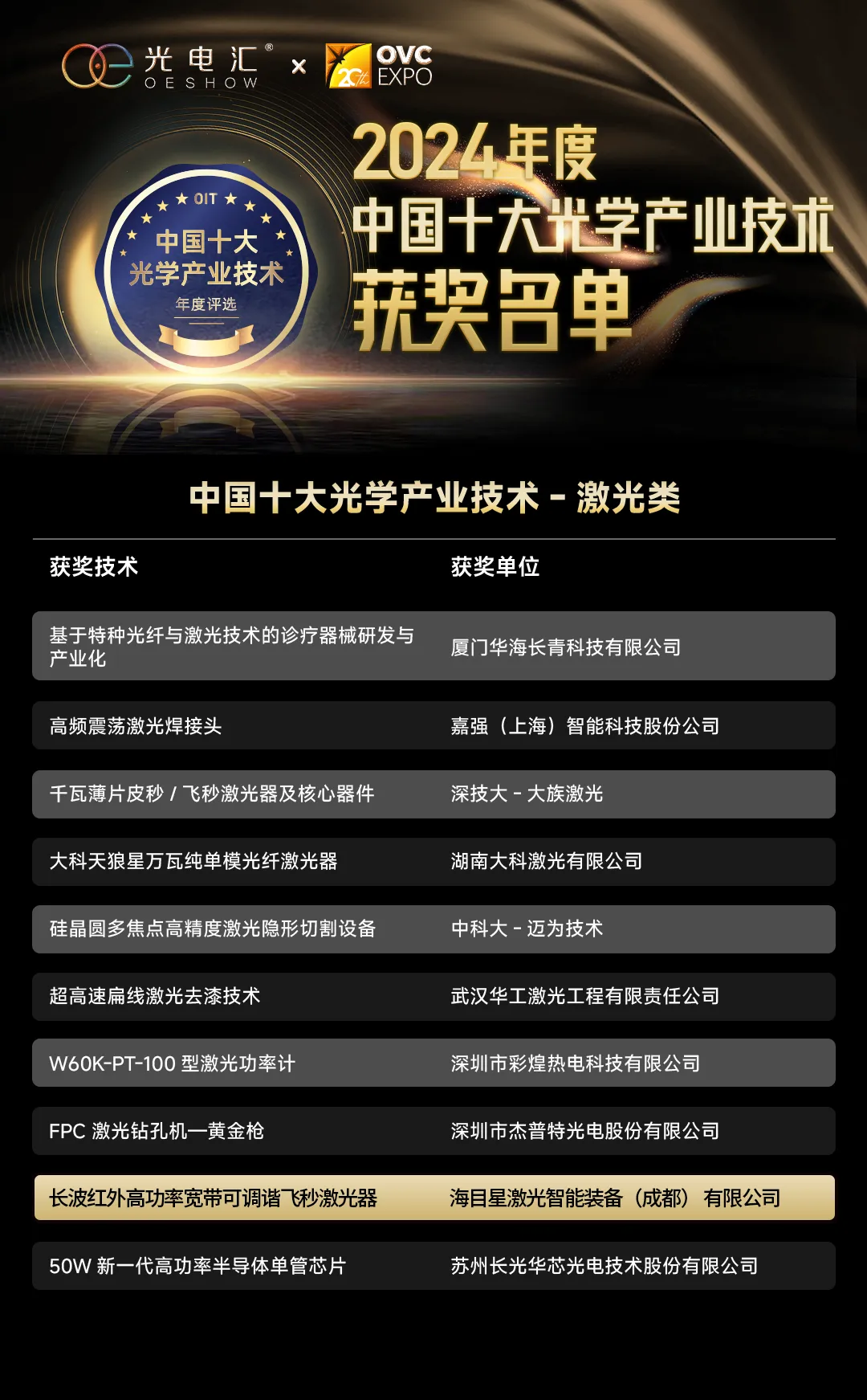 宾果游戏中红外高功率飞秒激光技术斩获多项权威认证
